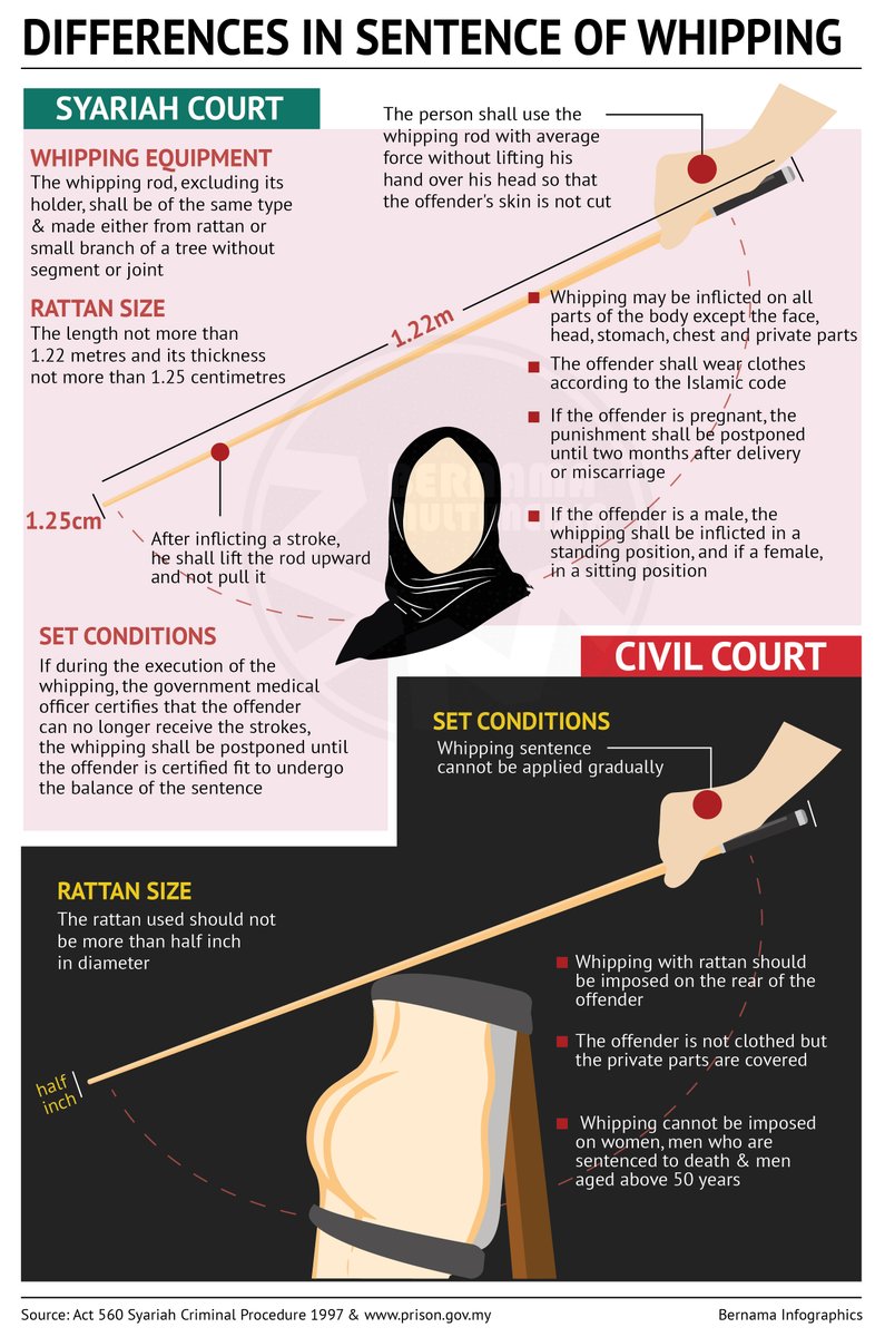 The caning under Syariah law seems less harsh compared to the civil law.